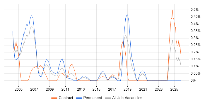 Assembly Language job vacancy trend in Reading