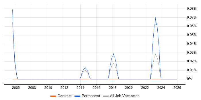 Asset and Configuration Manager job vacancy trend in Reading
