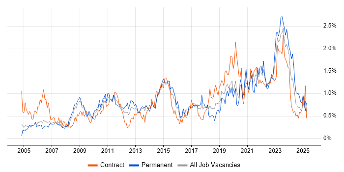 Job vacancy trend for Asset Management in Reading Job vacancy trend for Asset Management in Reading