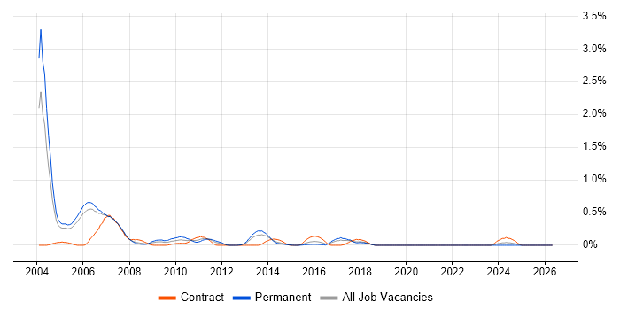 ATL job vacancy trend in Reading