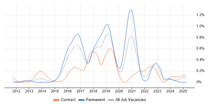 Job vacancy trend for Atlassian Bamboo in Reading