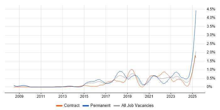 Job vacancy trend for Atlassian in Reading