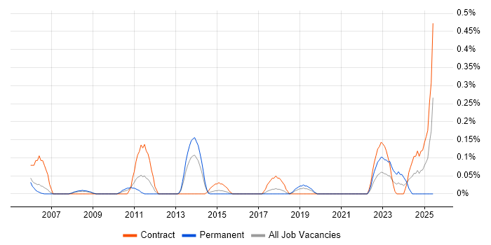 Job vacancy trend for Attestation in Reading