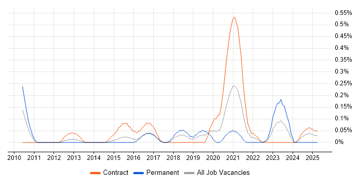 Job vacancy trend for Augmented Reality in Reading