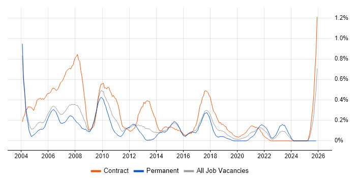 Author job vacancy trend in Reading