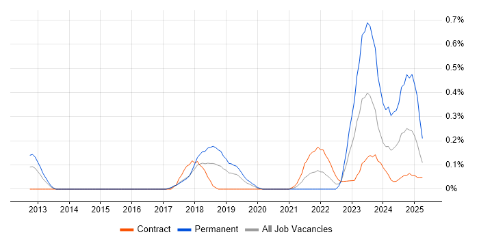 Job vacancy trend for Auto-Scaling in Reading Job vacancy trend for Auto-Scaling in Reading