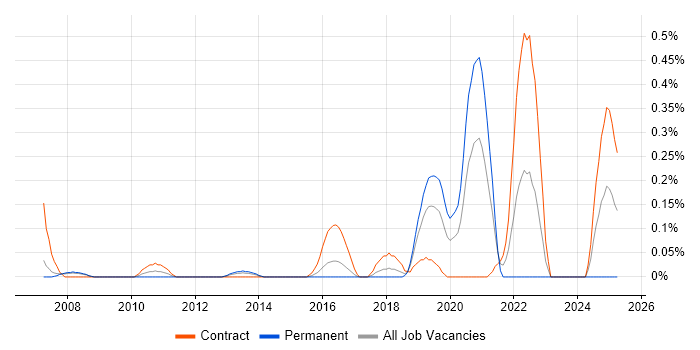 Job vacancy trend for Automation Architect in Reading