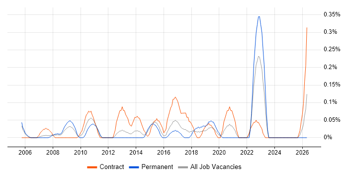 Automation Consultant job vacancy trend in Reading