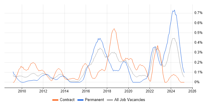 Job vacancy trend for Automation Engineer in Reading Job vacancy trend for Automation Engineer in Reading