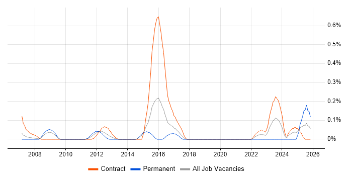 Automation Specialist job vacancy trend in Reading