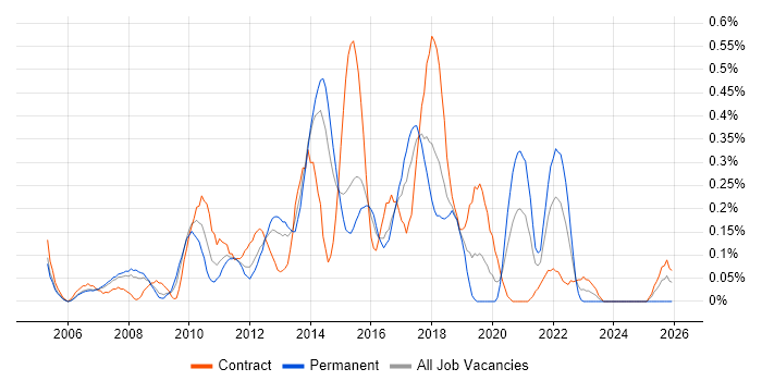Automation Test Analyst job vacancy trend in Reading