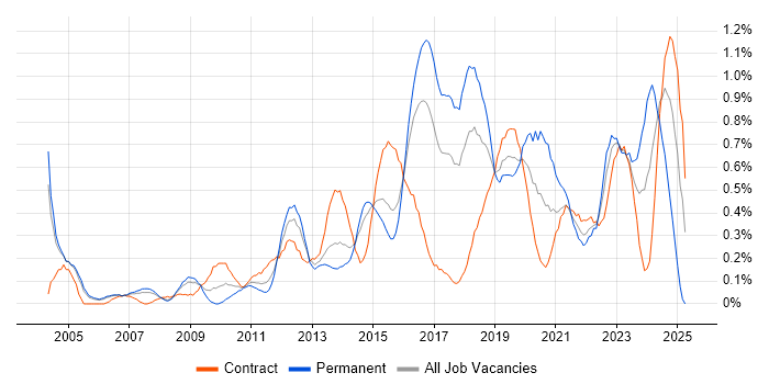Job vacancy trend for Automation Tester in Reading