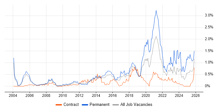 Automotive job vacancy trend in Reading