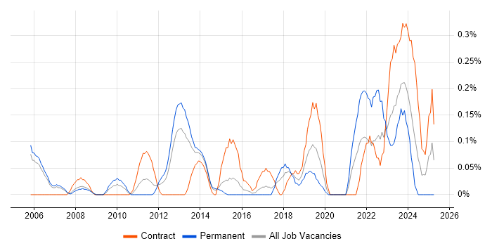 Job vacancy trend for Availability Management in Reading