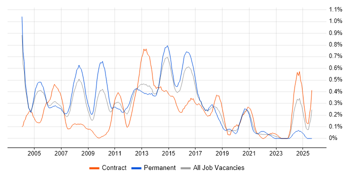 Avaya job vacancy trend in Reading