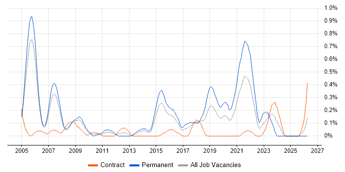Aviation job vacancy trend in Reading