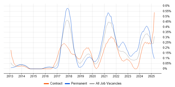 Job vacancy trend for AWS Architect in Reading