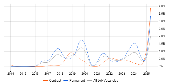 Job vacancy trend for AWS Certification in Reading