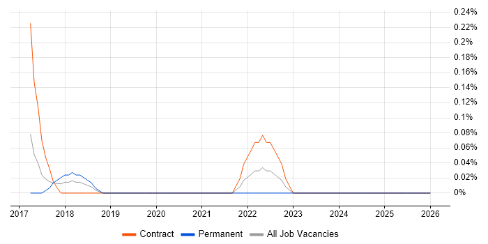 AWS Certified Developer job vacancy trend in Reading