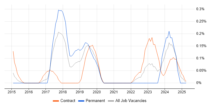 Job vacancy trend for AWS Certified Solutions Architect in Reading Job vacancy trend for AWS Certified Solutions Architect in Reading