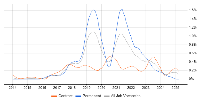 Job vacancy trend for AWS CloudFormation in Reading Job vacancy trend for AWS CloudFormation in Reading