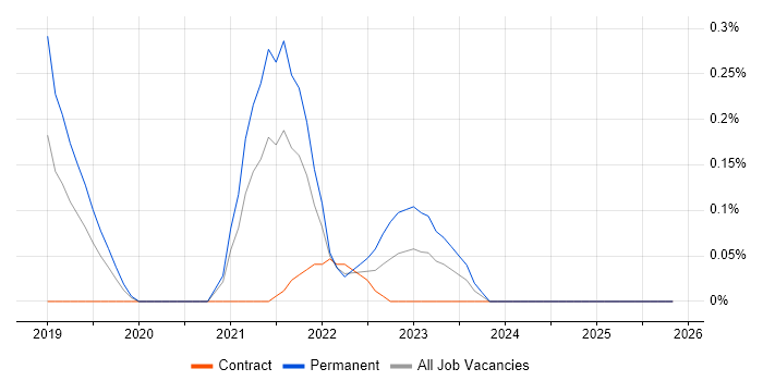 AWS CloudTrail job vacancy trend in Reading