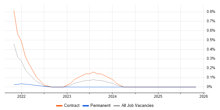 AWS Control Tower job vacancy trend in Reading