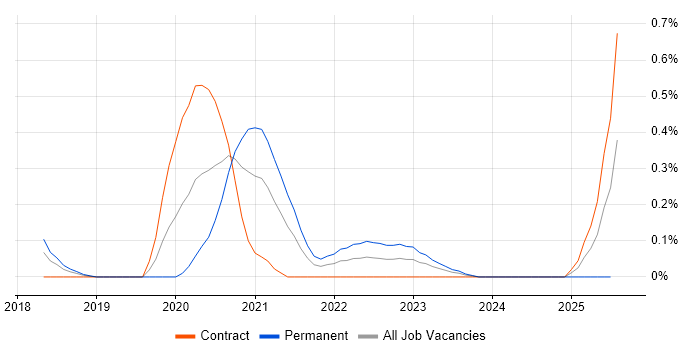 Job vacancy trend for AWS Data Engineer in Reading