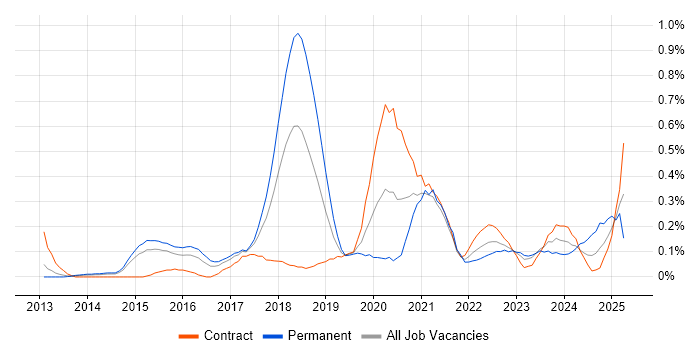Job vacancy trend for AWS Developer in Reading