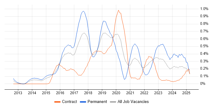 Job vacancy trend for AWS DevOps in Reading