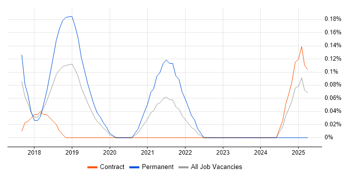 Job vacancy trend for AWS Elastic Beanstalk in Reading