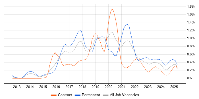 Job vacancy trend for AWS Engineer in Reading Job vacancy trend for AWS Engineer in Reading