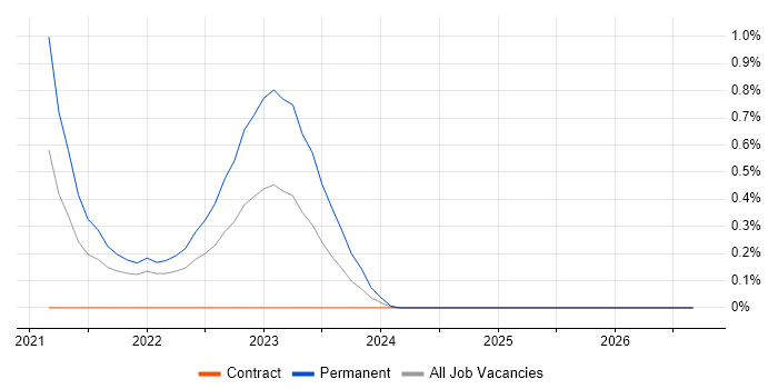 AWS Fargate job vacancy trend in Reading