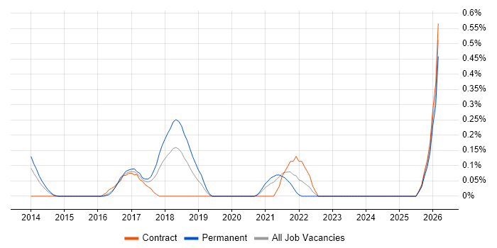 AWS Infrastructure Engineer job vacancy trend in Reading
