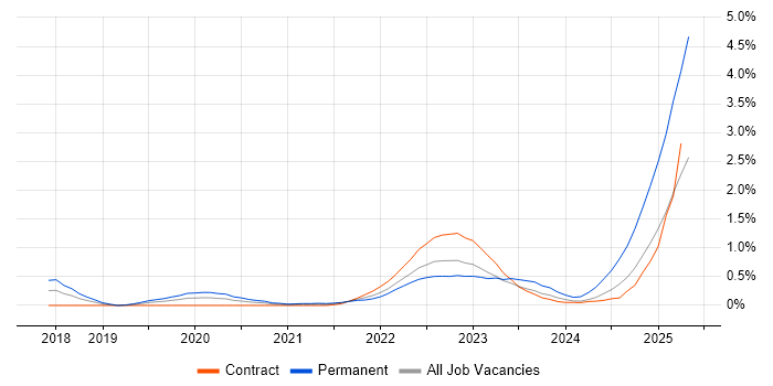 Job vacancy trend for AWS KMS in Reading