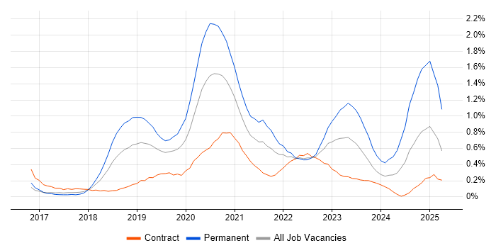 Job vacancy trend for AWS Lambda in Reading Job vacancy trend for AWS Lambda in Reading