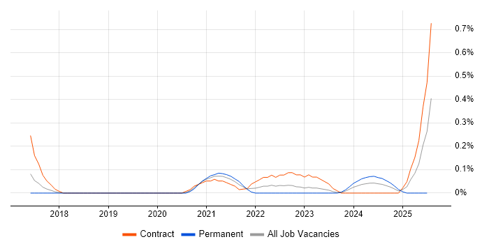 Job vacancy trend for AWS Step Functions in Reading