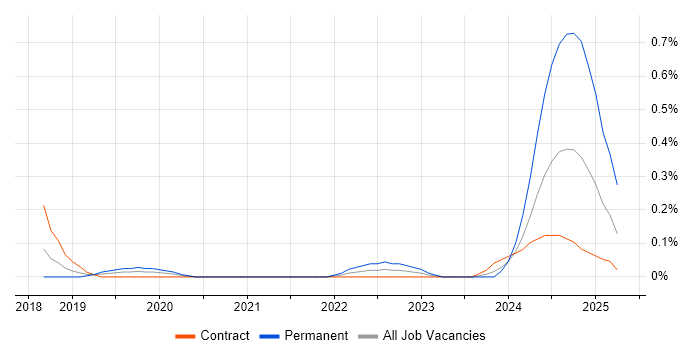 Job vacancy trend for Azure AI in Reading