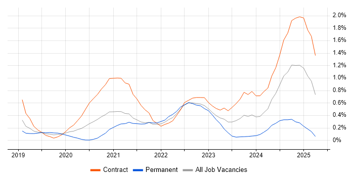 Job vacancy trend for Azure AKS in Reading Job vacancy trend for Azure AKS in Reading