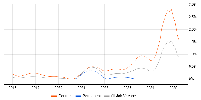 Job vacancy trend for Azure API Management in Reading