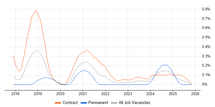 Azure App Service job vacancy trend in Reading