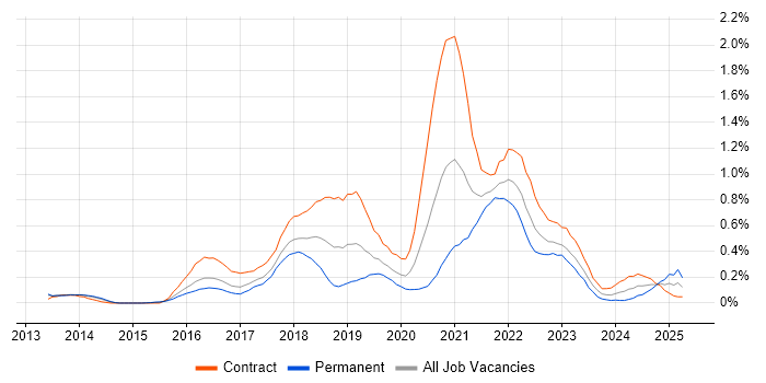 Job vacancy trend for Azure Architect in Reading