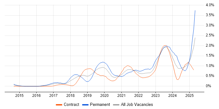 Job vacancy trend for Azure Certification in Reading Job vacancy trend for Azure Certification in Reading