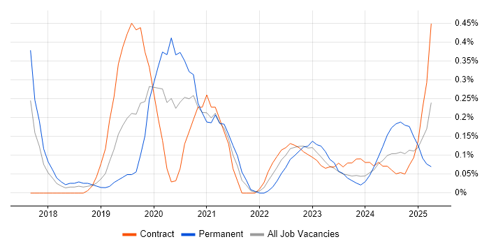 Job vacancy trend for Azure Cognitive Services in Reading