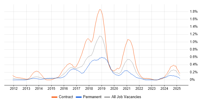 Job vacancy trend for Azure Consultant in Reading