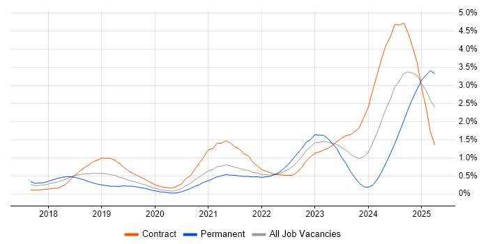 Job vacancy trend for Azure Cosmos DB in Reading Job vacancy trend for Azure Cosmos DB in Reading