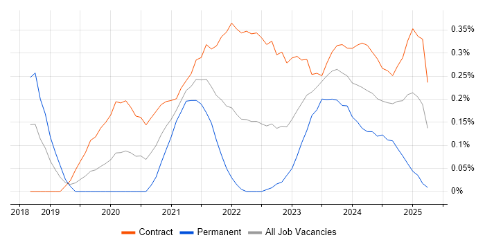 Job vacancy trend for Azure Data Engineer in Reading