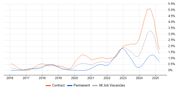 Job vacancy trend for Azure Data Factory in Reading Job vacancy trend for Azure Data Factory in Reading