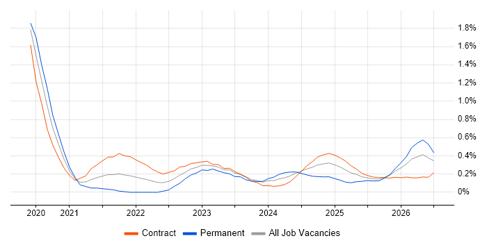 Azure Databricks job vacancy trend in Reading