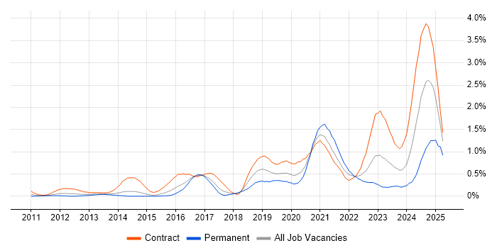 Job vacancy trend for Azure Developer in Reading